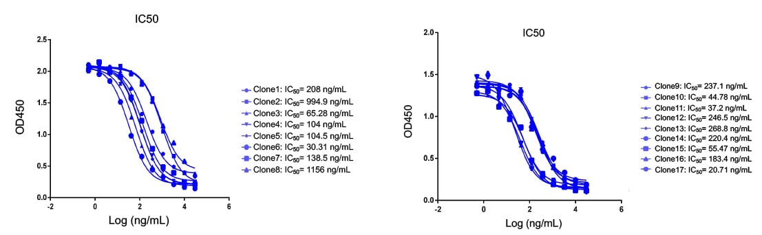 Fig1. Inhibition Results of Purified Clone 1 - 17 