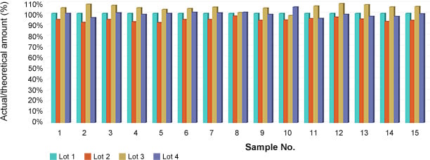 Precise quantification and minimal lot-to-lot variation