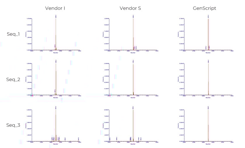 Higher % of full-length sgRNA sequences- MS