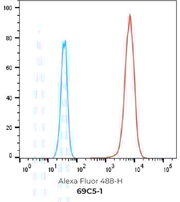FACS Results of 7 validated hybridoma clones