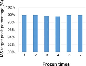 Stability of biotin modification- frozen times
