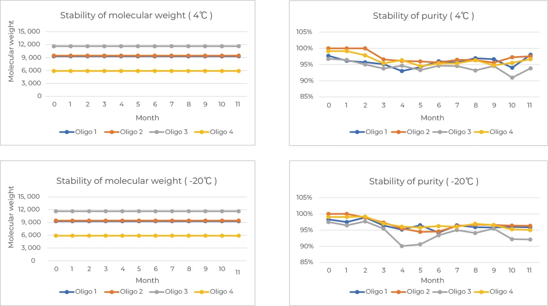 Case3. Less influence on the molecular weight, purity in -20 ~ 4℃ 
          