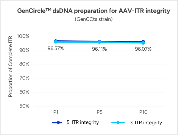 GenCircleTM dsDNA preparation for AAV-ITR integrity
                