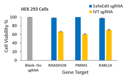  SafeEdit sgRNA ensures cell viability