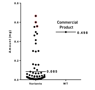 Expression of enzyme variants Expression of enzyme variants