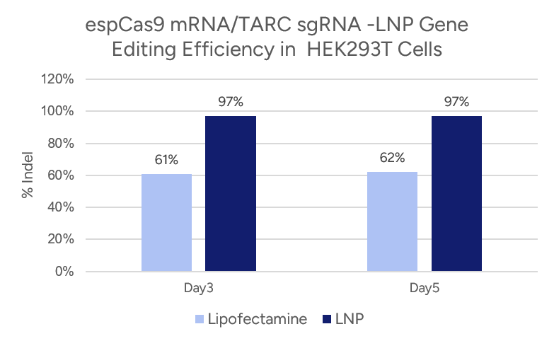 Delivery of eGFP mRNA into Jurkat Cells