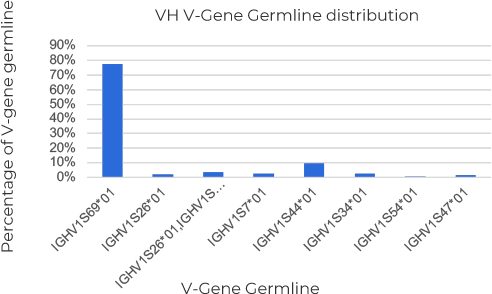 VH V-Gene Germline distribution