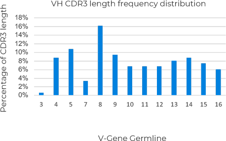 VH CDR3 length frequency distribution