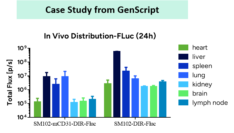 Case Study from GenScript
                                