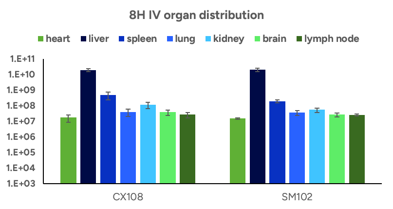 8H IV organ distribution 