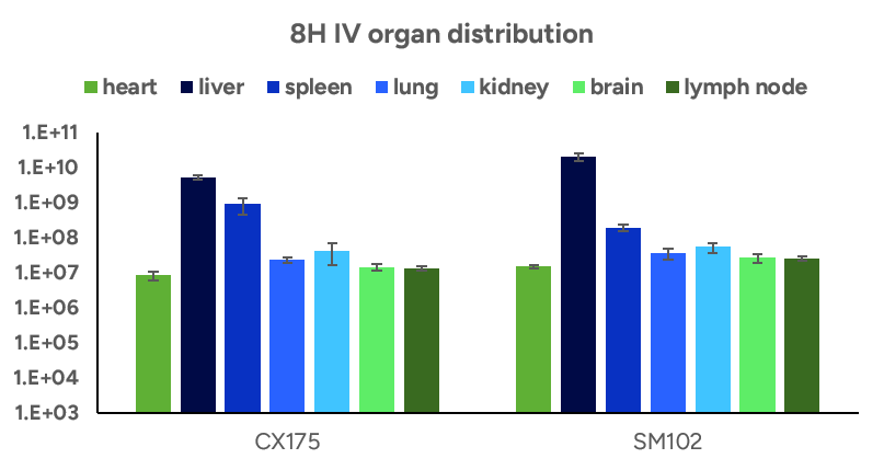 8H IV organ distribution  