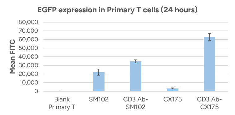 EGFP expression in Primary T cells (24 hours) 