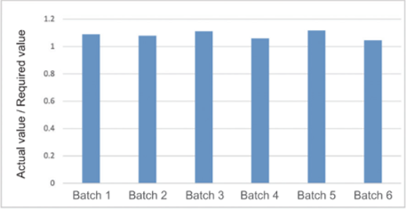 Batch-to-batch stability of molecular weight