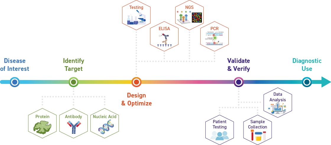 IVD Solution Introduction