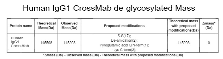 Human lgG1 CrossMab de-glycosylated Mass