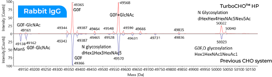 TurboCHO™ system analysis- Rabbit lgG