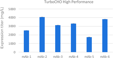 TurboCHO™ High Performance