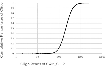 Oligo Reads- Cumulative Percentage of Oligo