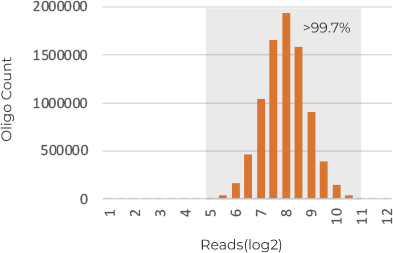 Oligo Reads- Oligo Count
